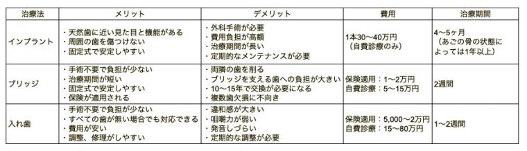 歯がない場合の治療法3選｜メリットやデメリット、費用を比較